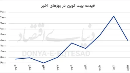 پشت پای تورم آمریکا به رمزارزها؟