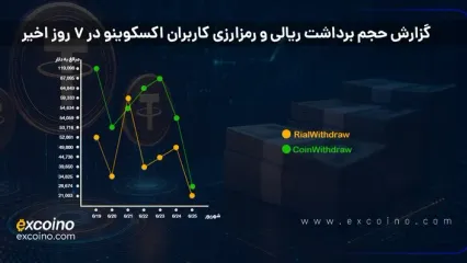از چالش‌ها تا شفافیت؛ روایت اکسکوینو از همراهی با کاربران