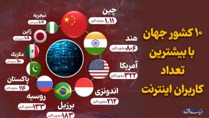 10 کشور جهان با بیشترین تعداد کاربران اینترنت