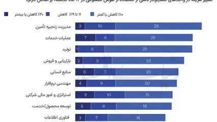 هوش مصنوعی در مسیر بازگشت  سرمایه