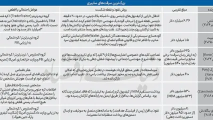 بزرگ‌ترین سرقت تاریخ در 20 دقیقه