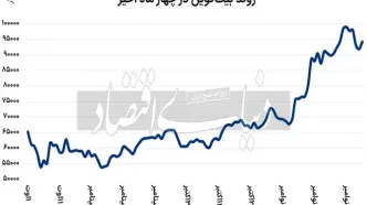 کارنامه بیت‌کوین در ۲۰۲۴/ چه چشم‌اندازی در انتظار این بازار است؟