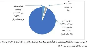 درآمدزایی ۲۸۲ هزار میلیارد ریالی رگولاتوری در سال ۱۴۰۴