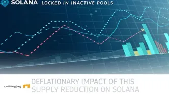 کاهش عرضه سولانا با قفل شدن بیش از ۱.۳۸ میلیون SOL