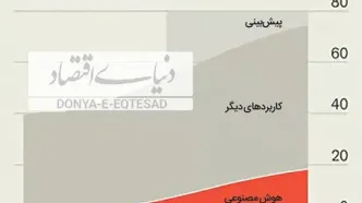 رونق سرمایه‌گذاری جهانی در توسعه مراکز داده