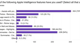 اکثر کاربران آیفون و گلکسی هوش مصنوعی را بی‌ارزش می‌دانند