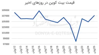 رمزارزها در مدار صعود