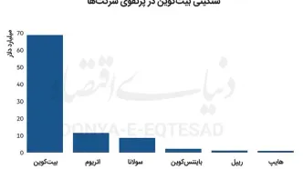رد پای بیت‌کوین در کسب‌وکارهای نوین
