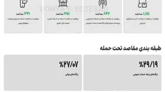 2313 حمله سایبری روزانه به زیرساخت‌ها