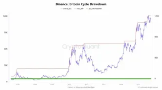 افت ۱۲ درصدی قیمت بیت‌ کوین از اوج تاریخی ۱۲۴ هزار دلار