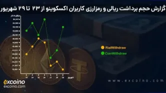 از چالش‌ها تا شفافیت؛ گزارش واریزی‌های اکسکوینو و همراهی با کاربران