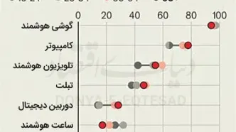 اعتیاد به گوشی در سالمندی
