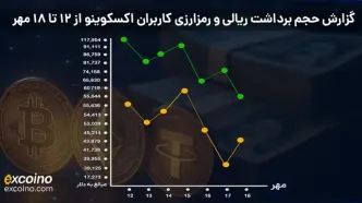 گزارش پیگیری برداشت‌های کاربران اکسکوینو از ۱۲ تا ۱۸ مهرماه ۱۴۰۴
