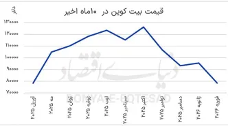 بیت‌کوین در کف 10ماهه