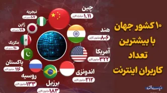 10 کشور جهان با بیشترین تعداد کاربران اینترنت