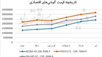 شوک دلار در بازار موبایل
