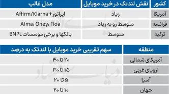 موتور محرک بازار موبایل آمریکا