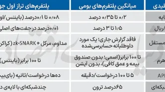 6 شکاف صرافی‌های ایرانی با همتایان جهانی