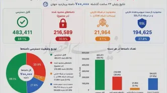 کاربران زیر بار تحریم و فیلترینگ