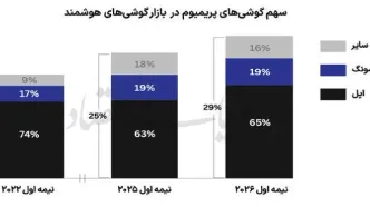 پرچمداری آی‌فون در بازار پریمیوم