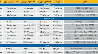 افت نسبی قیمت‌ها در یک هفته