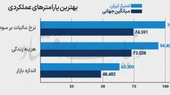 حیات کوتاه استارت‌آپ‌ها در ایران