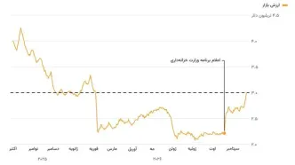 بازگشت ارزش بازار رمزارزها به کانال ۳ تریلیون دلار