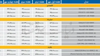 بازار گوشی بر مدار صعود
