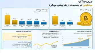 بیت‌کوین صدرنشین شد/ شکست لنگرهای سنتی