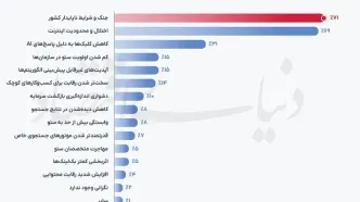کارنامه سئوی ایران در 1404