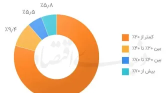 ارزش 31 میلیاردی تجارت الکترونیک