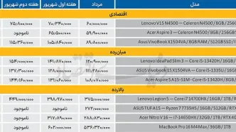 رشد قیمت میان‌رده‌ها بیشتر بود